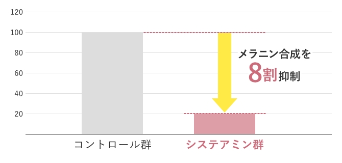 システアミンの脱色素作用に関するin virto試験でメラニン合成が8割抑制されることが明らかになった