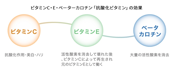 ビタミンC・E・ベーターカロチン「抗酸化ビタミン」のイメージ画像