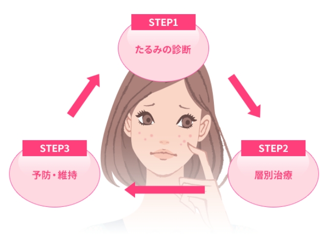 3つのSTEPのイメージ画像