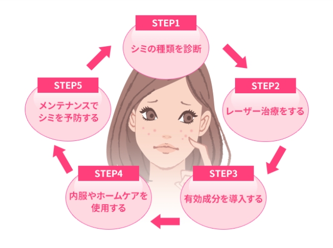 5つのSTEPのイメージ画像
