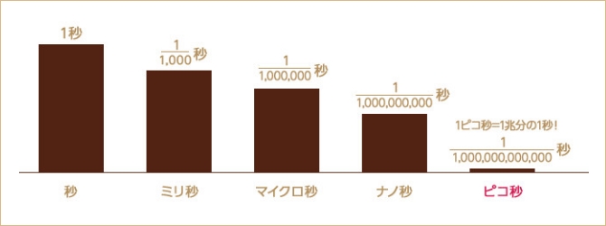 グラフ