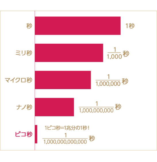 熱作用のグラフ