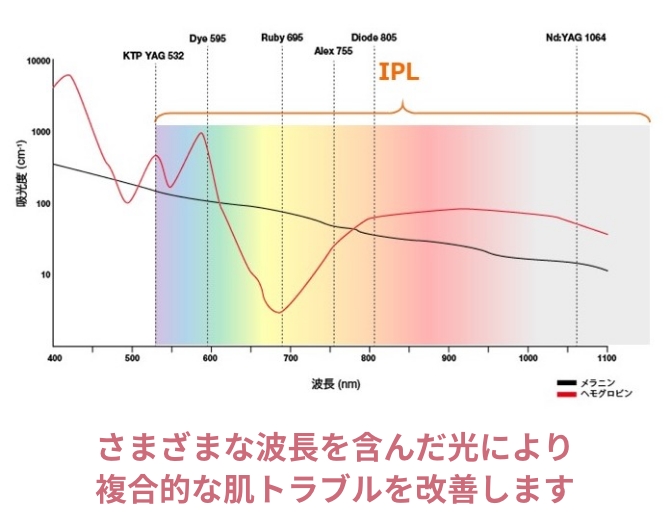 さまざまな波長を含んだ光により複合的な肌トラブルを改善します