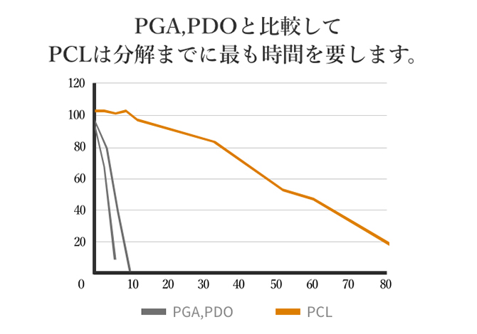 PGA,PDOと比較してたPCLのグラフ
