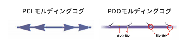 PCLモルディングコグとPDOモルディングコグのイメージ図