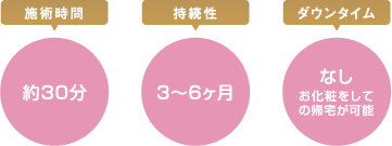 施術時間約30分、持続性3～6ケ月、ダウンタイムなしお化粧をしての帰宅が可能