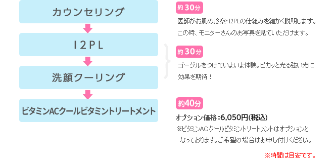 カウンセリング[約30分]→I2PL・洗顔クーリング[約30分] その後ローションパック（保湿・鎮静（無料））[約10分]もしくはイオン導入（別途3,150円）[約40分]　※時間は目安です。