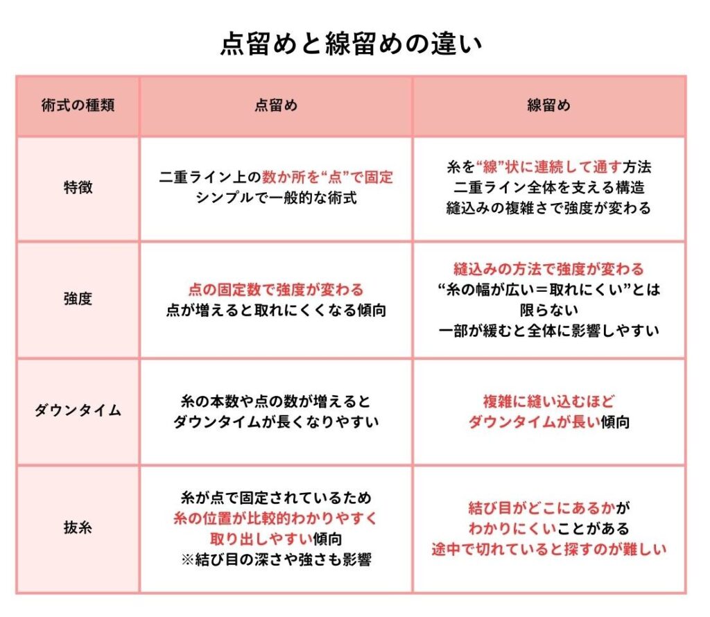 「点留め」と「線留め」違い