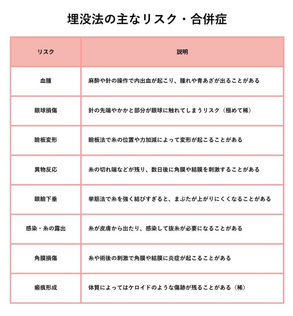 埋没法　リスク　合併症