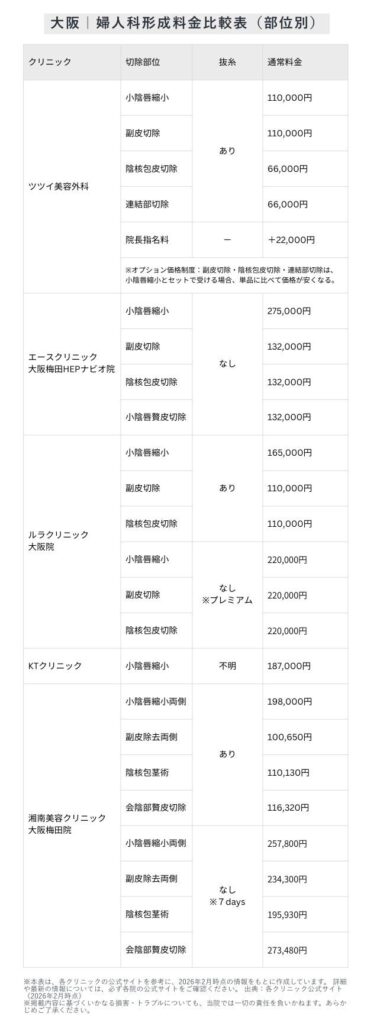 大阪　婦人科形成料金比較表