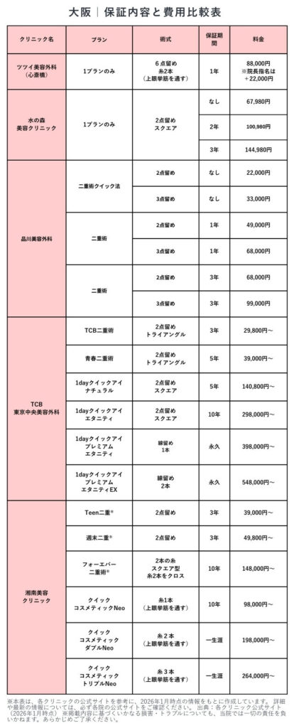大阪　保証内容と費用比較表