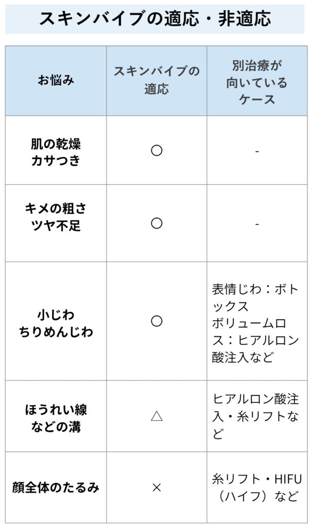 スキンバイブの適応・非適応