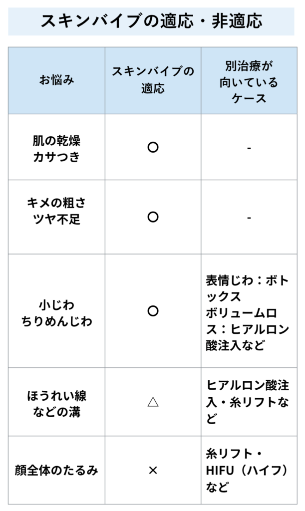 スキンバイブの適応・非適応