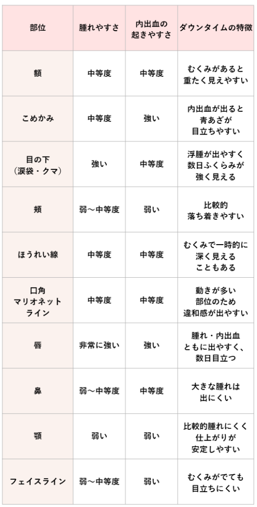 ヒアルロン酸　部位別ダウンタイムの違い