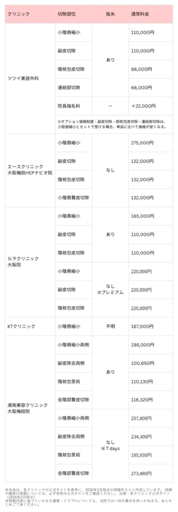 大阪　小陰唇縮小術の部位別相場料金表
