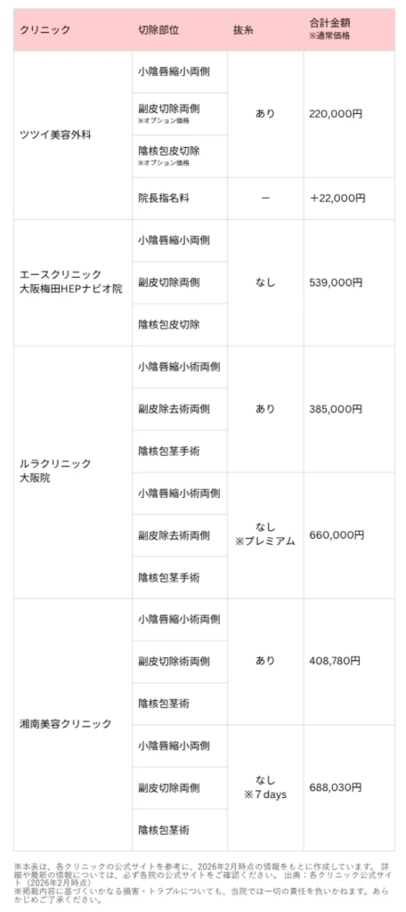 大阪　小陰唇縮小術のトータル料金相場料金表