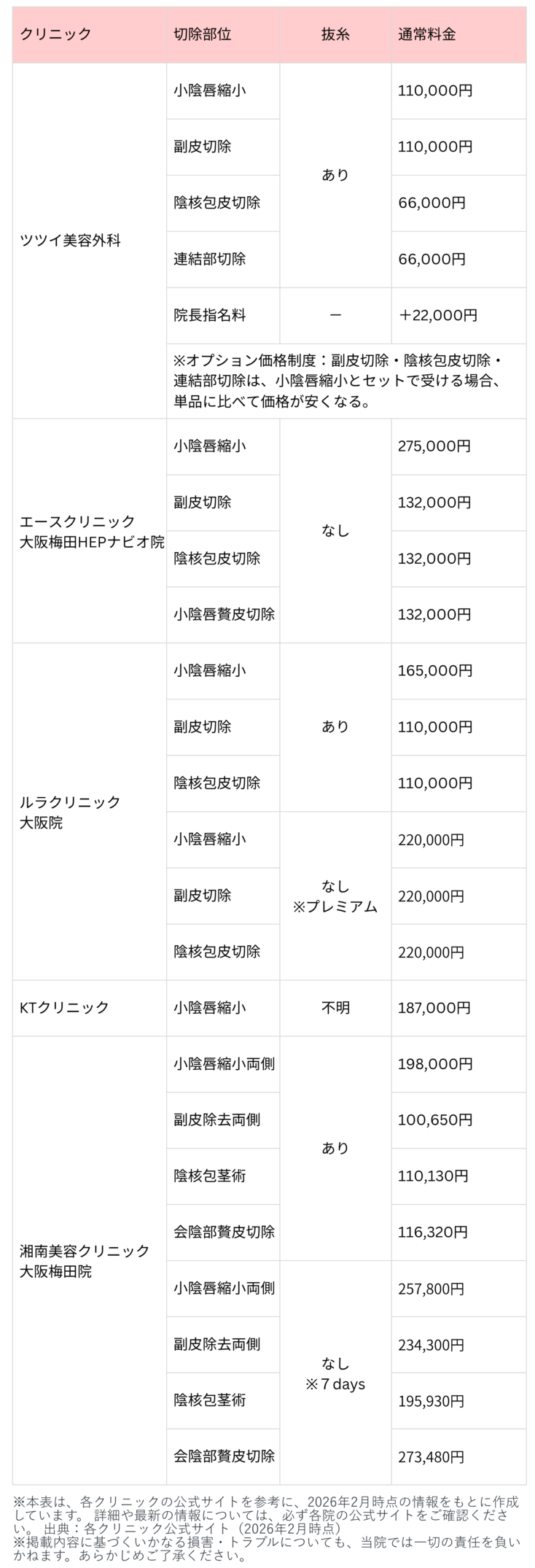 大阪　小陰唇縮小術の部位別相場料金表