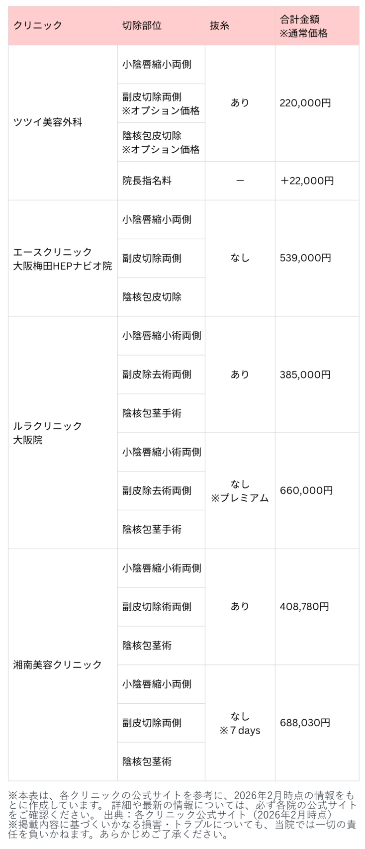 大阪　小陰唇縮小術のトータル料金相場料金表