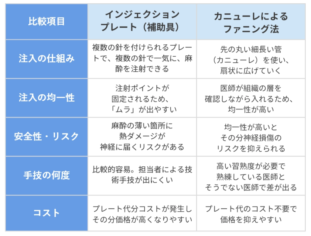 ミラドライにおける麻酔方法の違い一覧表