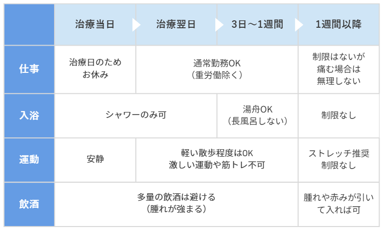 ミラドライ治療当日から1週間までのダウンタイム経過表