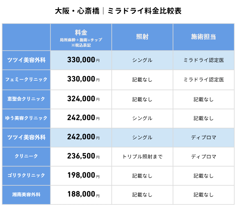 大阪・心斎橋　ミラドライ料金比較表