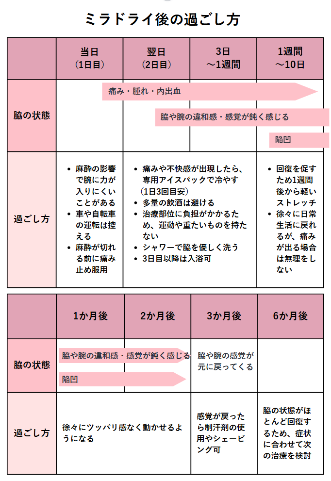 ミラドライ後の過ごし方一覧表