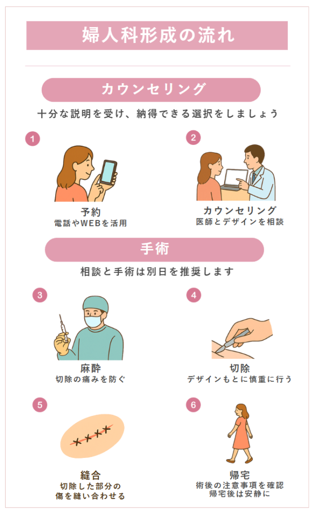 婦人科形成のカウンセリングから手術までの流れ