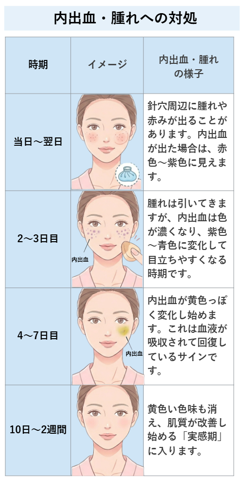 スキンバイブの内出血・腫れへの対処一覧表