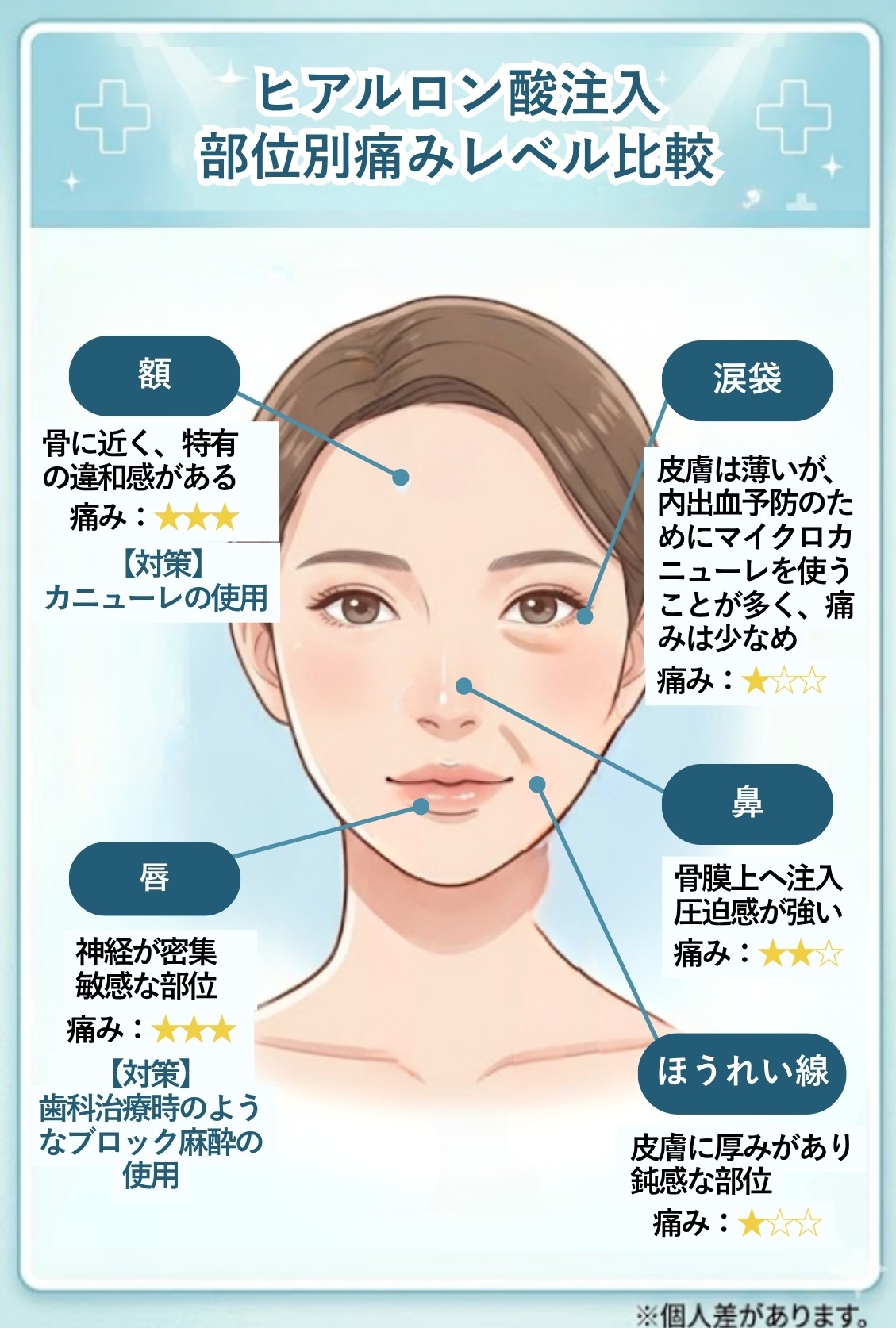 ヒアルロン酸注入_部位ベル痛みレベル比較