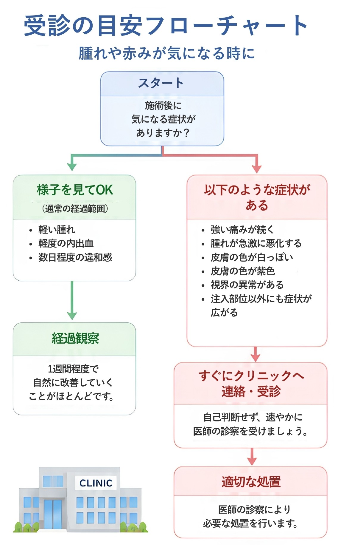 受診の目安フローチャート