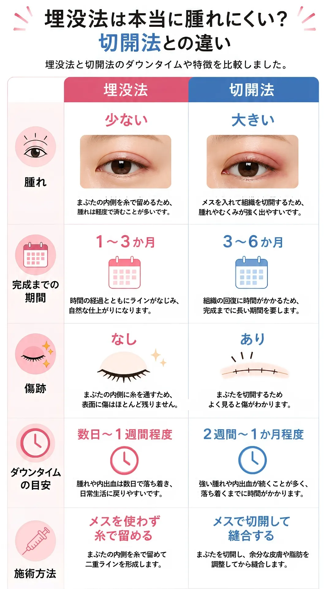 埋没法と切開法の腫れの違い