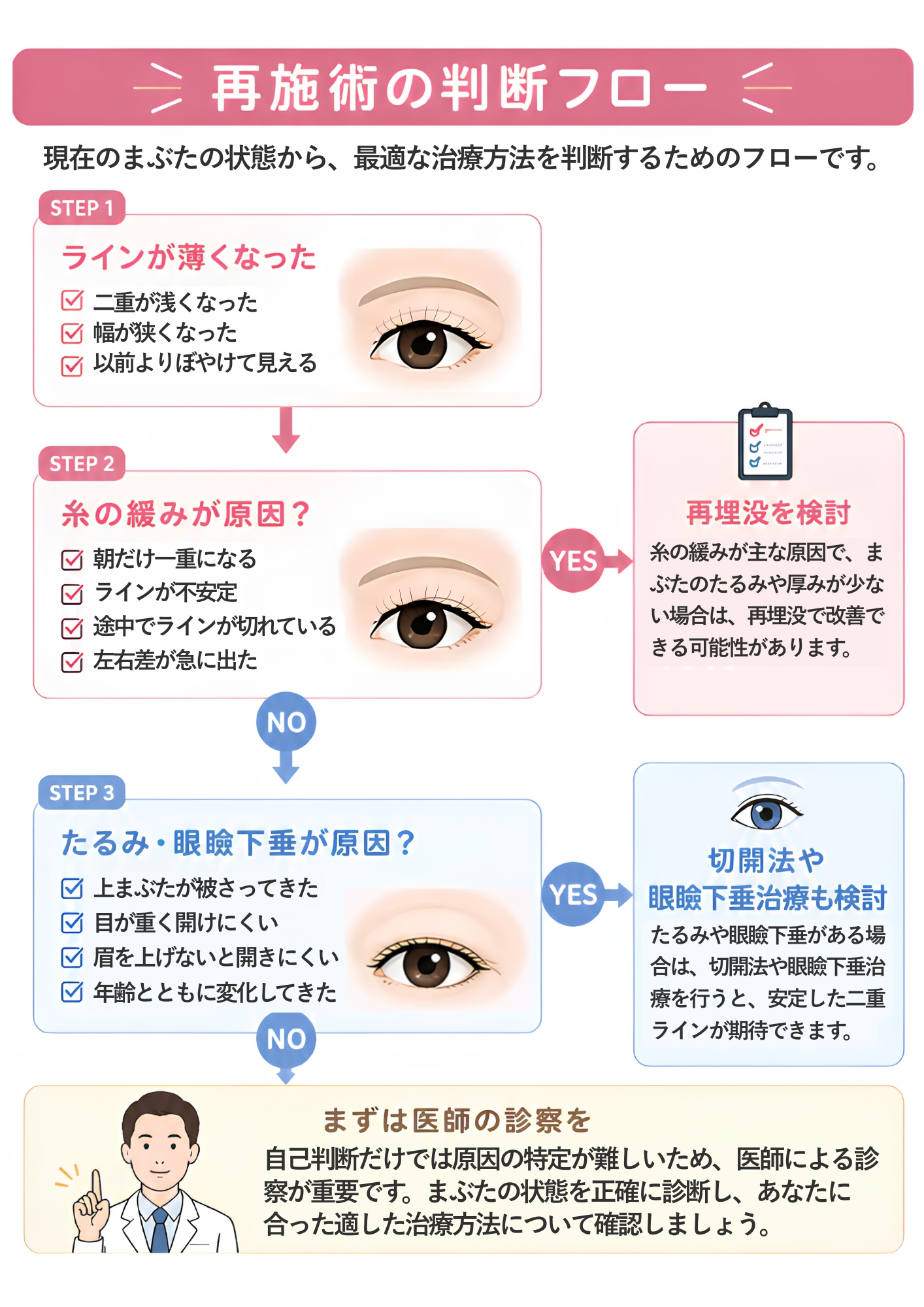 埋没法の再施方法の判断フロー