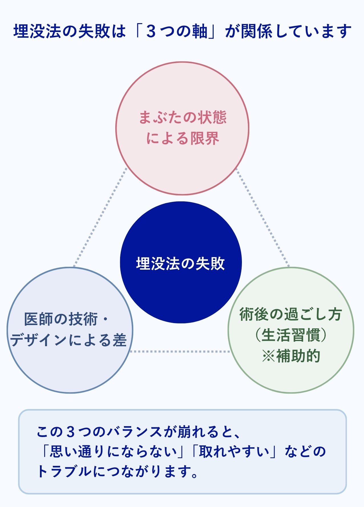 埋没法の失敗の「3つの軸」
