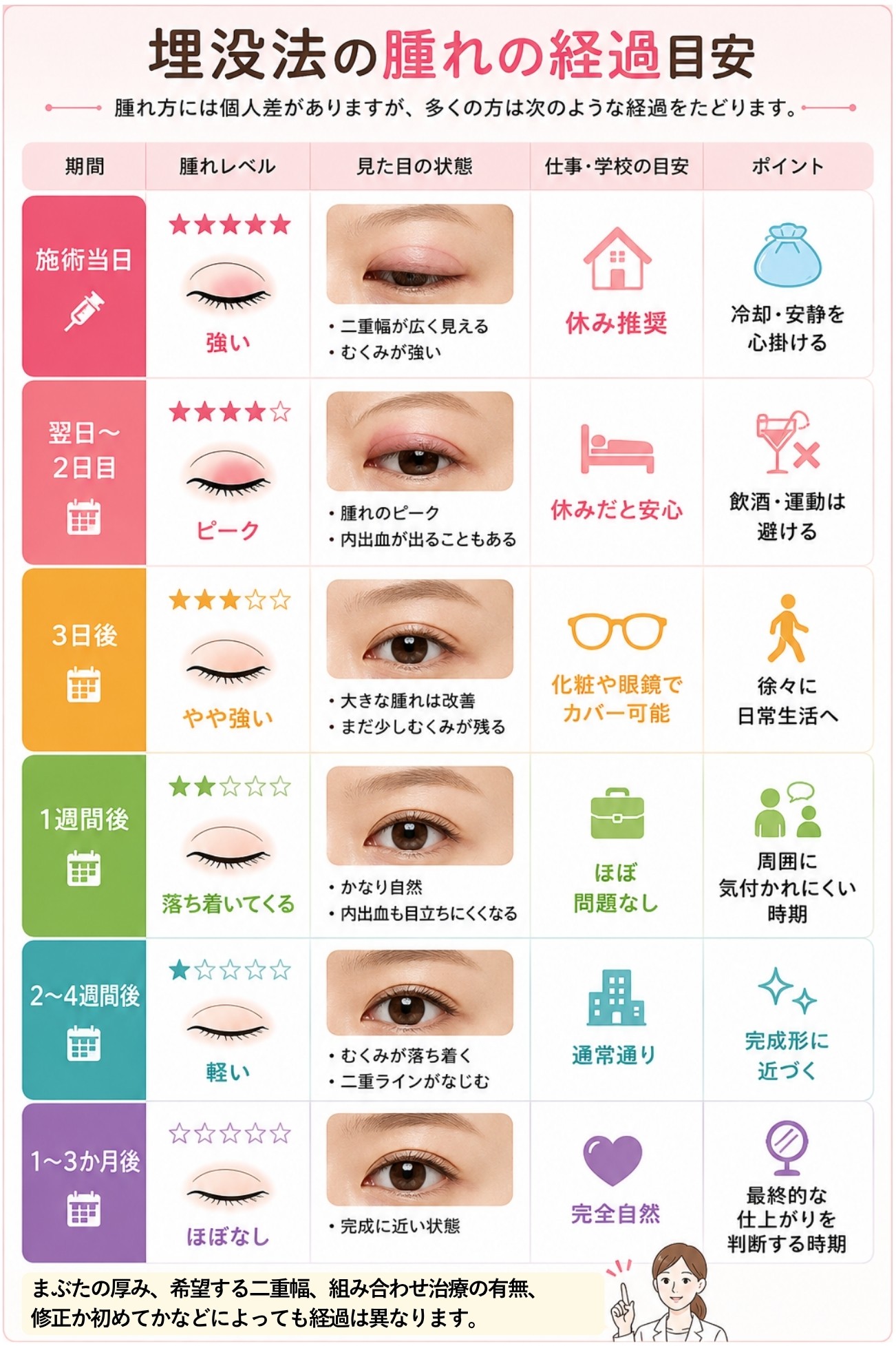 埋没法の腫れの経過目安
