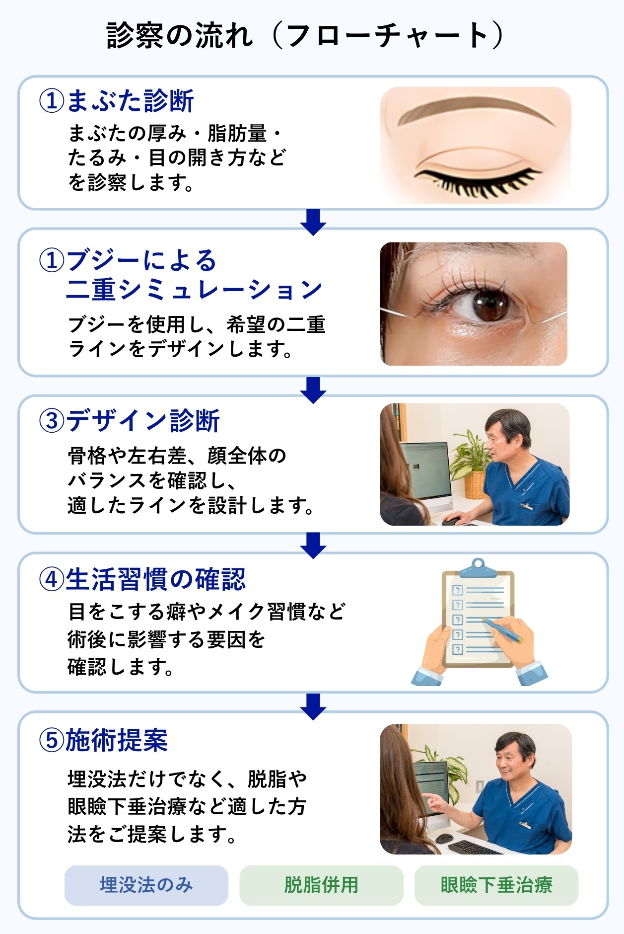 埋没法 診察の流れ