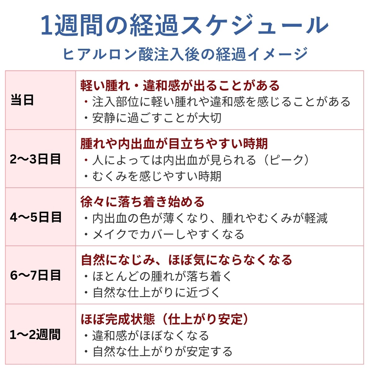 1週間の経過スケジュール(ヒアルロン酸注入後のイメージ)