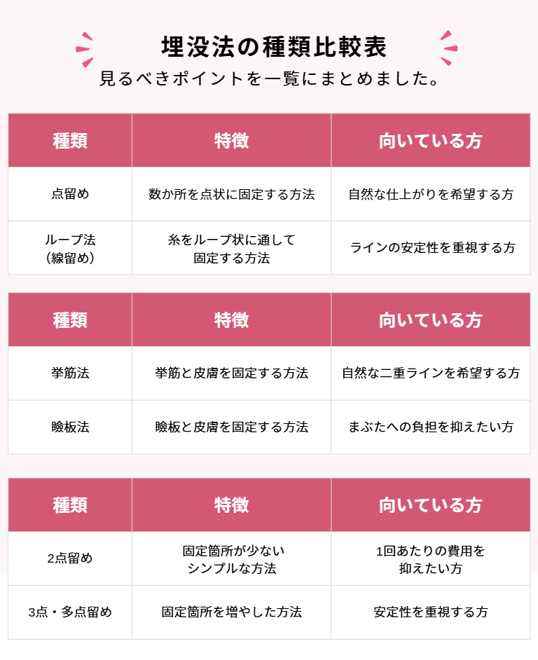 見るべきポイント埋没法の種類比較表