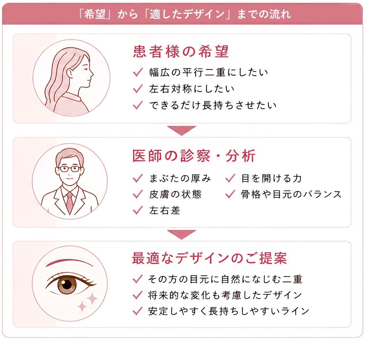 「希望」から「適したデザイン」までの流れ