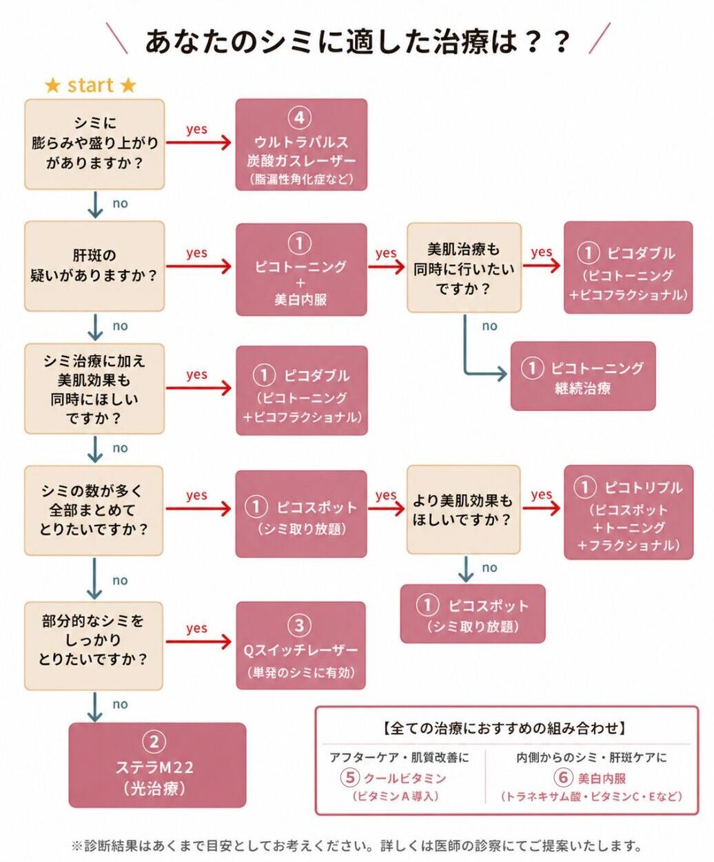 シミ治療ガイドフローチャート