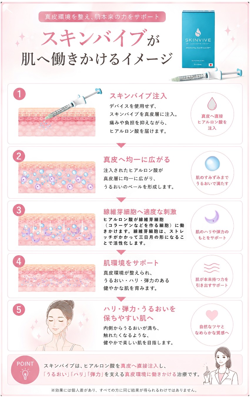 スキンバイブが肌へはたらきかけるイメージ