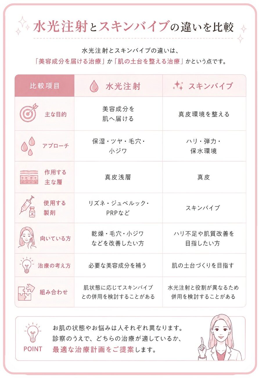 水光注射とスキンバイブの違い