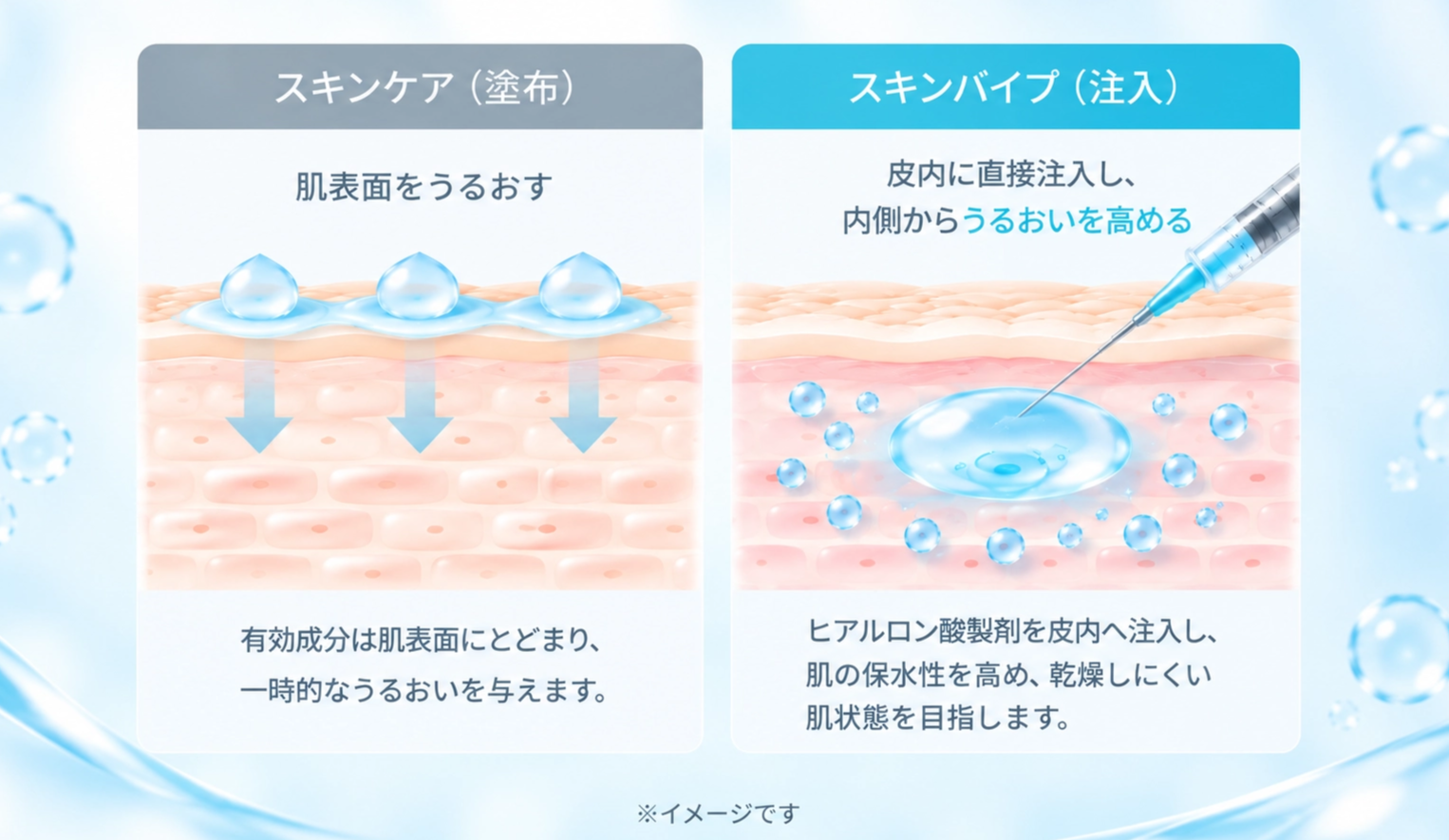 スキンケア(塗布)とスキンバイブ(注入)の特徴について