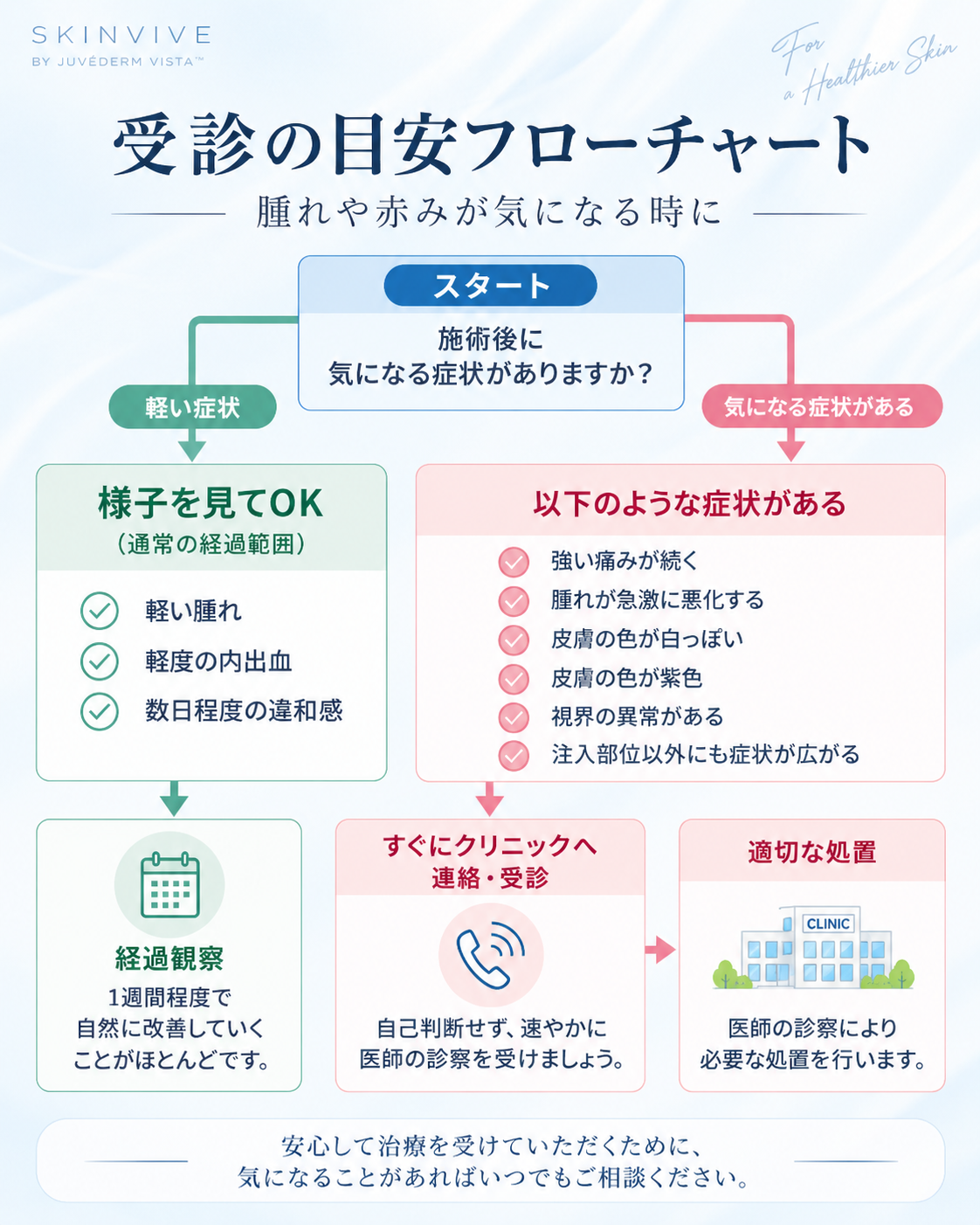スキンバイブ_受信の目安フローチャート