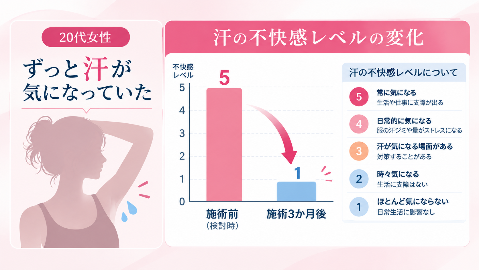 当院で確認したミラドライ施術後の汗の経過