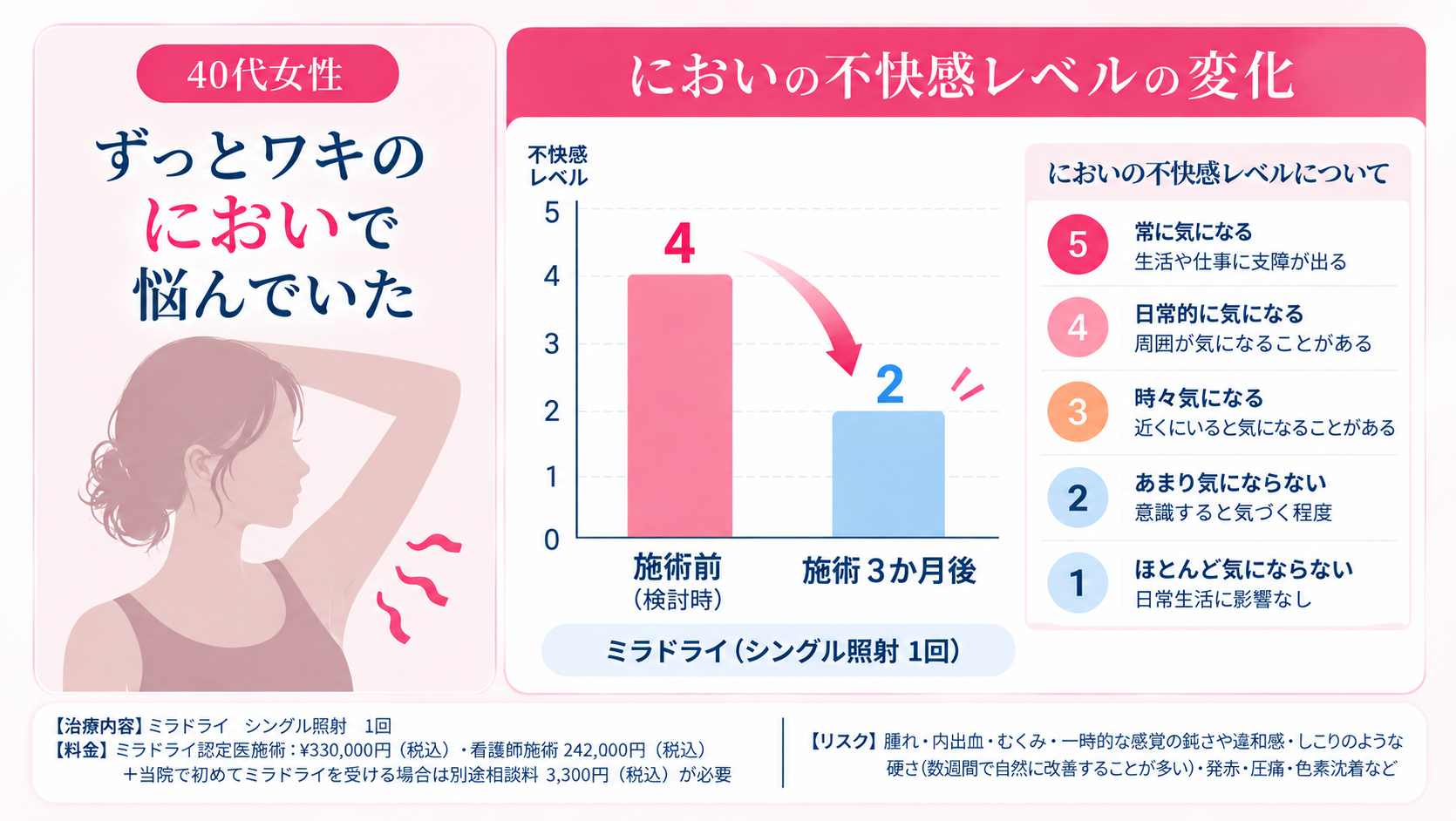 当院で確認したミラドライ施術後のにおいの経過