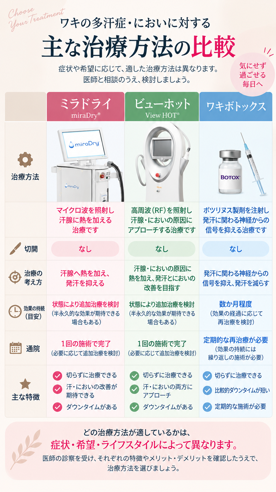 ワキの多汗症・においに対する主な治療方法の比較