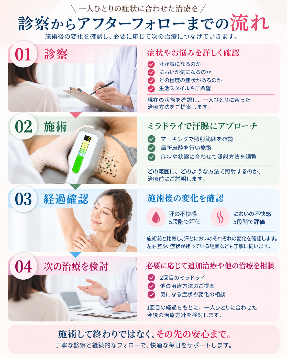 診察からアフターフォローまでの流れ