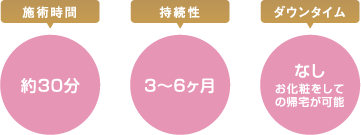 施術時間約30分、持続性3~6ケ月、ダウンタイムなしお化粧をしての帰宅が可能