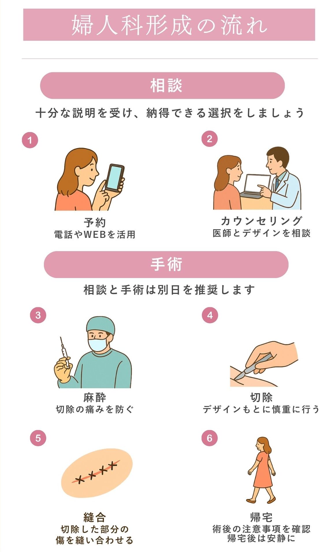 小陰唇縮小手術 流れ 大阪 受診ステップ