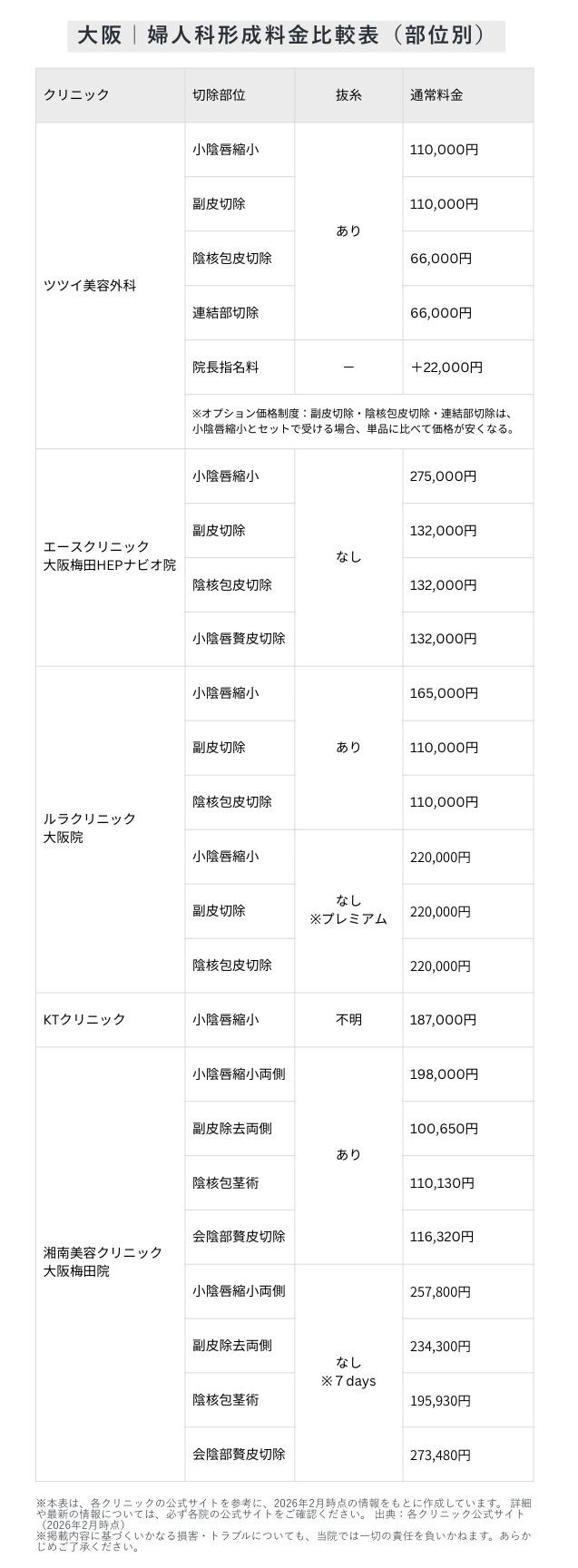 大阪|小陰唇縮小料金比較表(部位別)